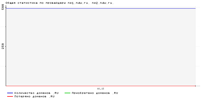 Статистика по провайдеру ns1.ndw.ru. ns2.ndw.ru.